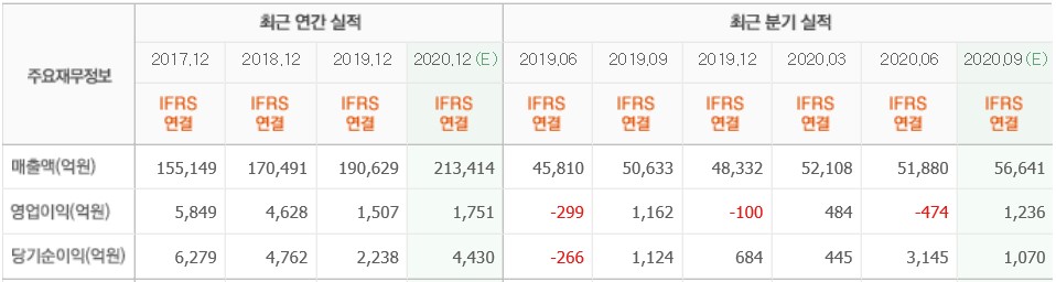 이마트 실적