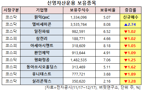 신영자산운용 보유 종목