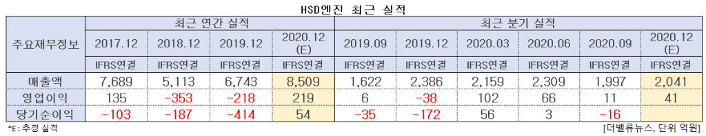 HSD엔진 최근 실적. [이미지=더밸류뉴스]