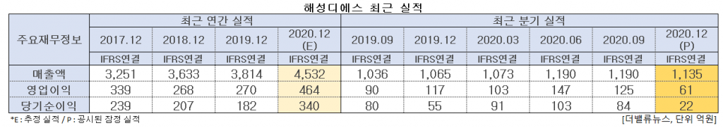 해성디에스 최근 실적. [이미지=더밸류뉴스]