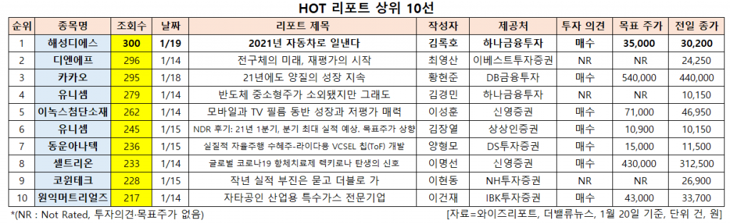 HOT 리포트 상위 10선. [이미지=더밸류뉴스]