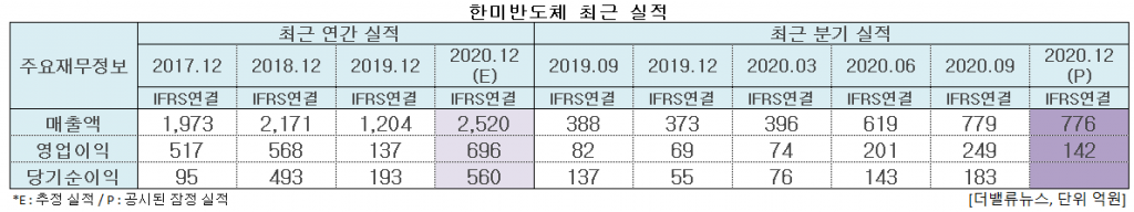 한미반도체 최근 실적. [이미지=더밸류뉴스]