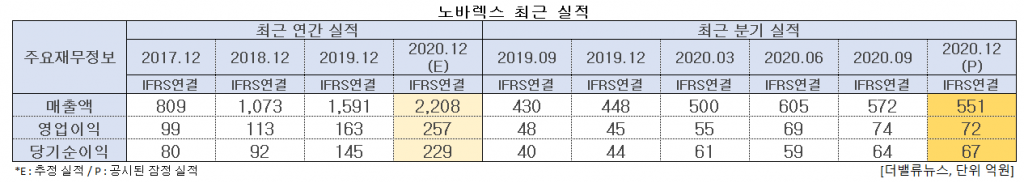 노바렉스 최근 실적. [이미지=더밸류뉴스]