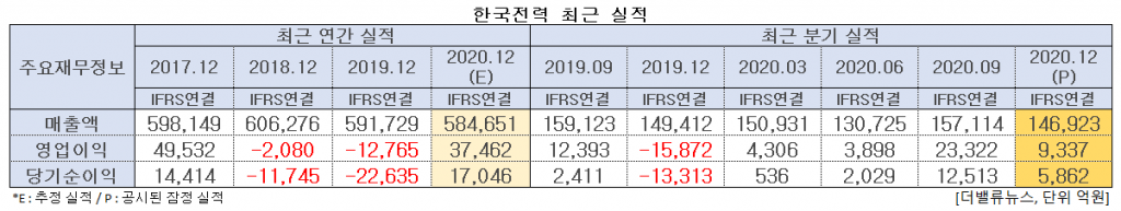 한국전력 최근 실적. [이미지=더밸류뉴스]