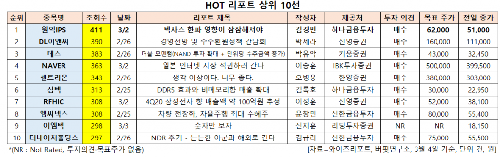 HOT 리포트 상위 10선