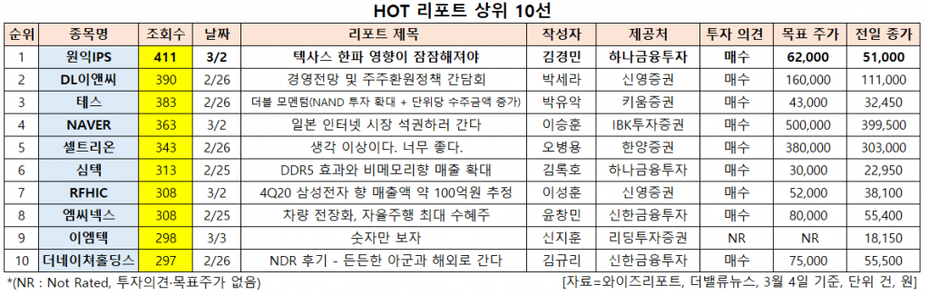 HOT 리포트 상위 10선. [이미지=더밸류뉴스]