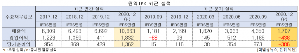 원익IPS 최근 실적. [이미지=더밸류뉴스]