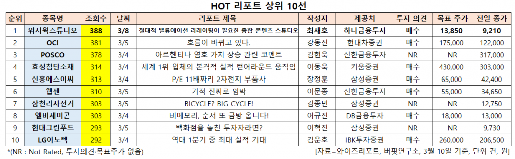 HOT 리포트 상위 10선