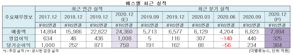 에스엘 최근 실적. [이미지=더밸류뉴스]