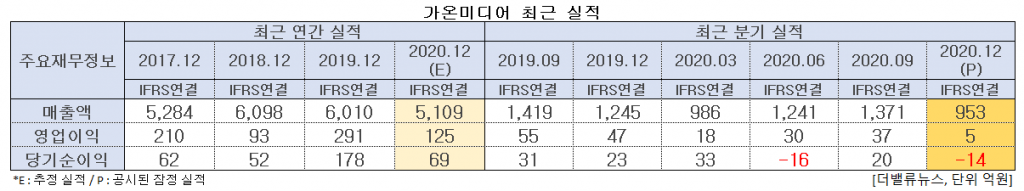 가온미디어 최근 실적. [이미지=더밸류뉴스]