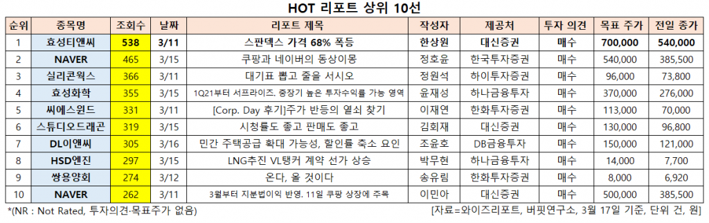 HOT 리포트 상위 10선