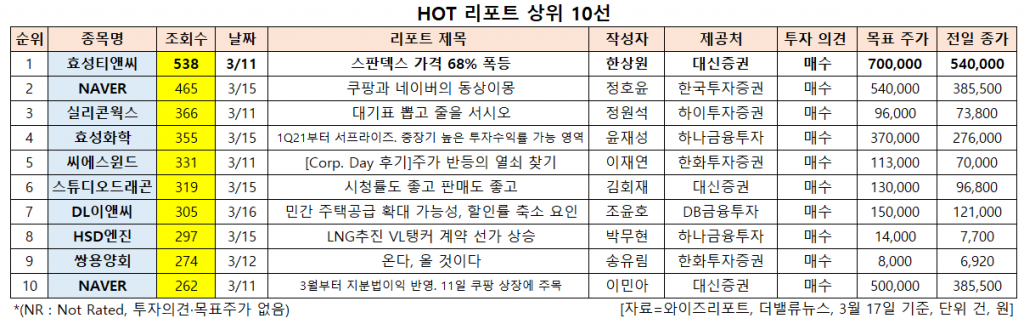 HOT 리포트 상위 10선. [이미지=더밸류뉴스]