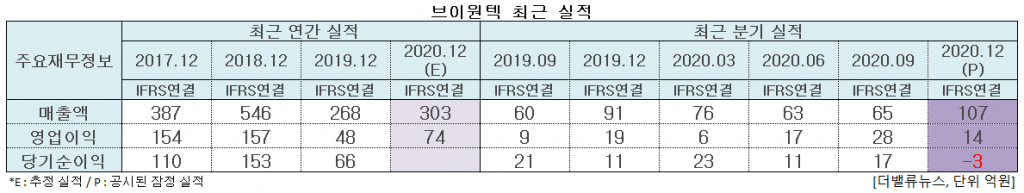 브이원텍 최근 실적. [이미지=더밸류뉴스]