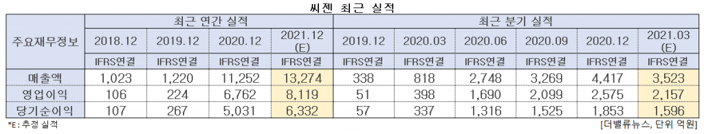 씨젠 최근 실적. [이미지=더밸류뉴스]