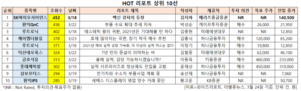 HOT 리포트 상위 10선. [이미지=더밸류뉴스]