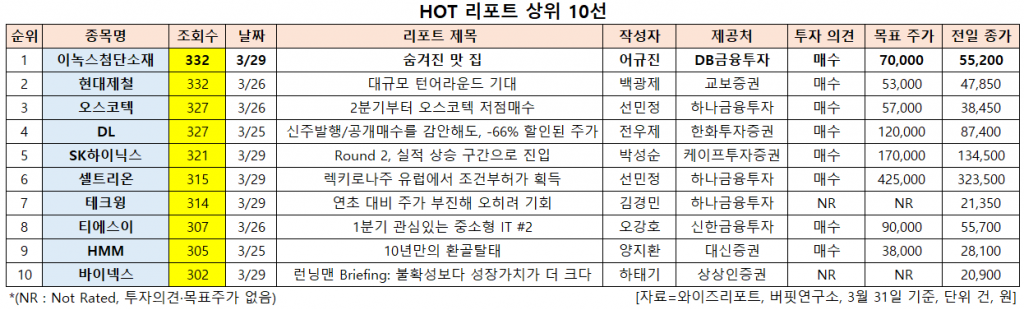 HOT 리포트 상위 10선