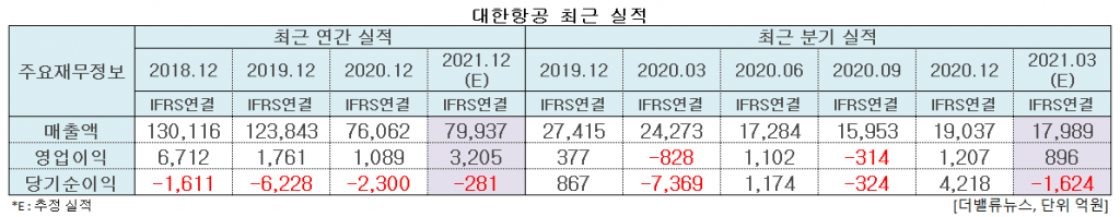 대한항공 최근 실적. [이미지=더밸류뉴스]