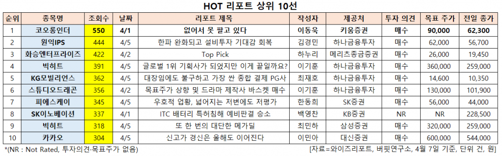 HOT 리포트 상위 10선