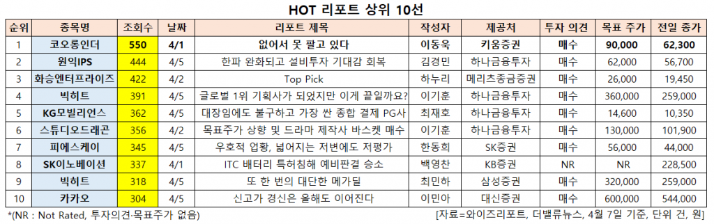 HOT 리포트 상위 10선. [이미지=더밸류뉴스]