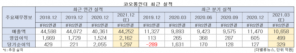 코오롱인더 최근 실적. [이미지=더밸류뉴스]