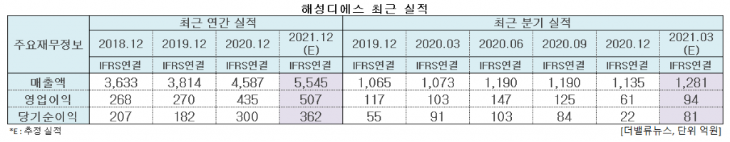 해성디에스 최근 실적. [이미지=더밸류뉴스]