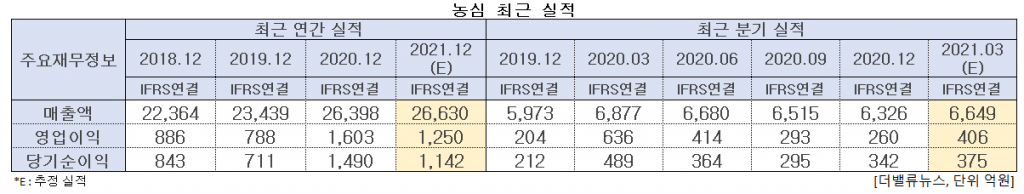 농심 최근 실적. [이미지=더밸류뉴스]