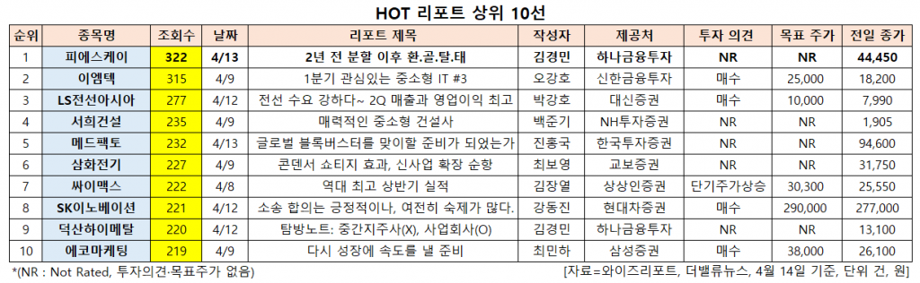 HOT 리포트 상위 10선. [이미지=더밸류뉴스]