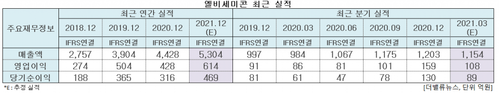 엘비세미콘 최근 실적. [이미지=더밸류뉴스]