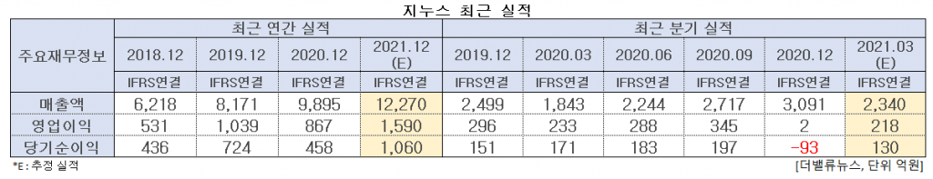 지누스 최근 실적. [이미지=더밸류뉴스]