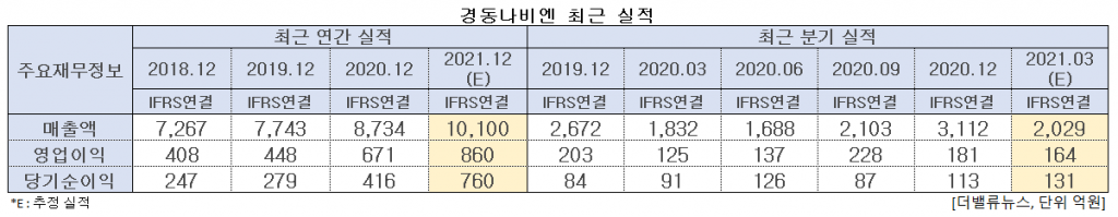 경동나비엔 최근 실적. [이미지=더밸류뉴스]