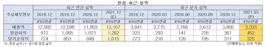 한섬 최근 실적. [이미지=더밸류뉴스]