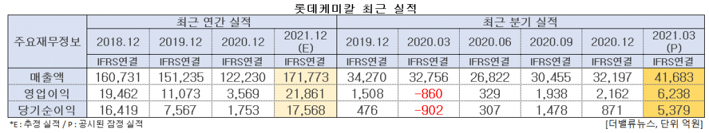 롯데케미칼 최근 실적. [이미지=더밸류뉴스]