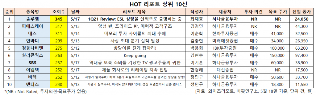 HOT 리포트 상위 10선