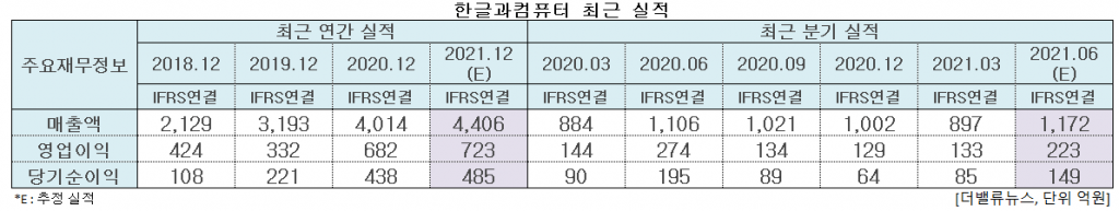 한글과컴퓨터 최근 실적. [이미지=더밸류뉴스]