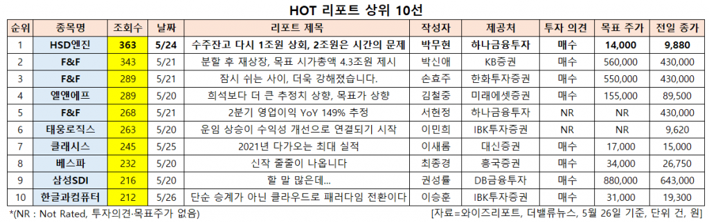 HOT 리포트 상위 10선. [이미지=더밸류뉴스]