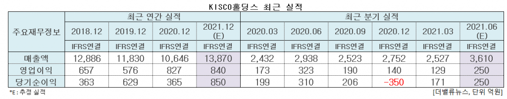 KISCO홀딩스 최근 실적. [이미지=더밸류뉴스]