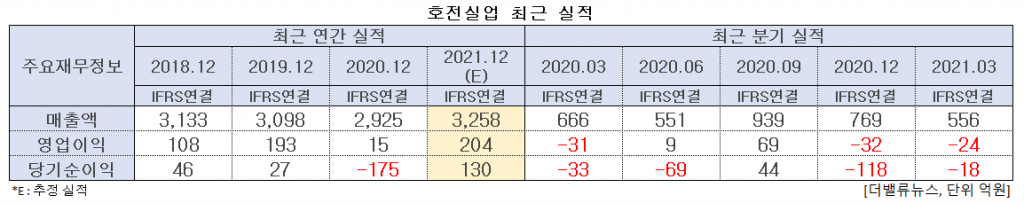 호전실업 최근 실적. [이미지=더밸류뉴스]