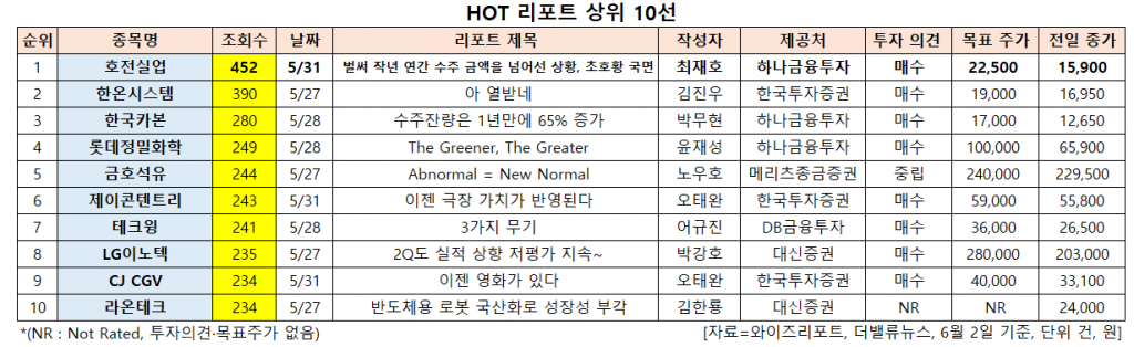 HOT 리포트 상위 10선. [이미지=더밸류뉴스]