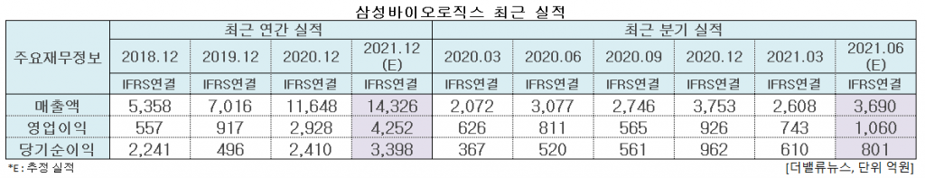 삼성바이오로직스 최근 실적. [이미지=더밸류뉴스]