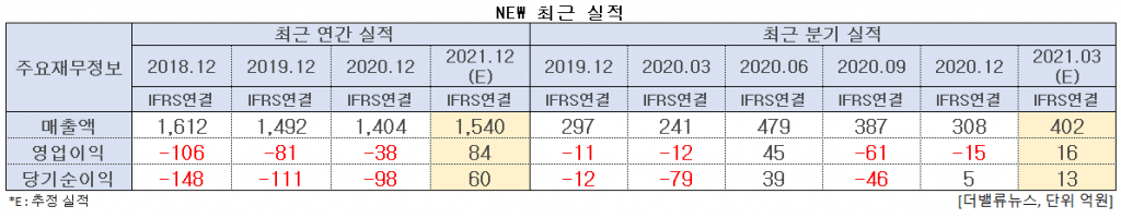 NEW 최근 실적. [이미지=더밸류뉴스]