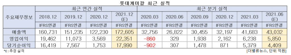 롯데케미칼 최근 실적. [이미지=더밸류뉴스]