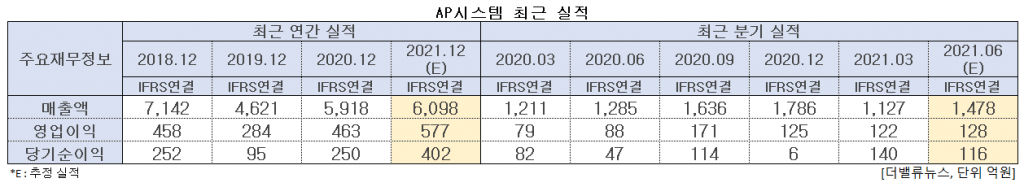 AP시스템 최근 실적. [이미지=더밸류뉴스]