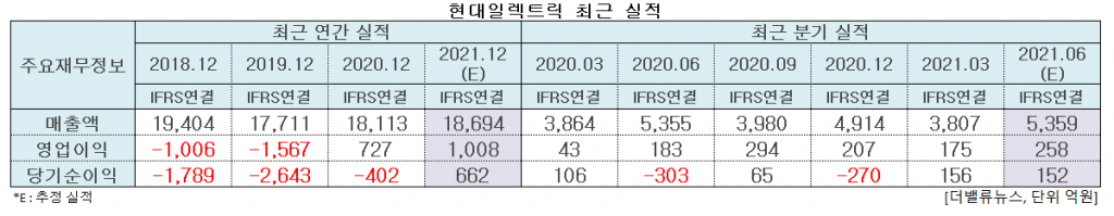 현대일렉트릭 최근 실적. [이미지=더밸류뉴스]