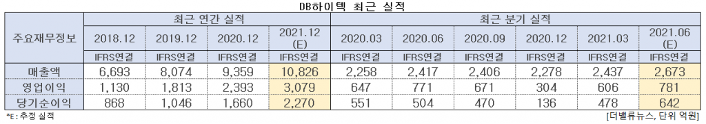 DB하이텍 최근 실적. [이미지=더밸류뉴스]