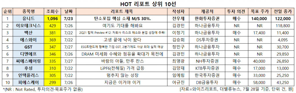 HOT 리포트 상위 10선. [이미지=더밸류뉴스]