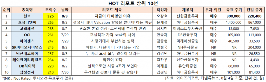 HOT 리포트 상위 10선. [이미지=더밸류뉴스]