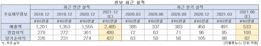 천보 최근 실적. [이미지=더밸류뉴스]