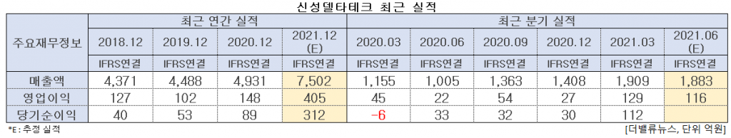 신성델타테크 최근 실적. [이미지=더밸류뉴스]