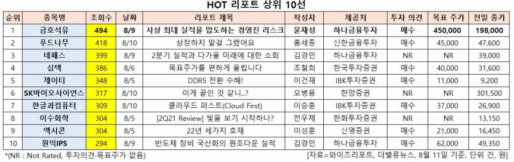 HOT 리포트 상위 10선. [이미지=더밸류뉴스]