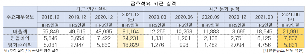 금호석유 최근 실적. [이미지=더밸류뉴스]